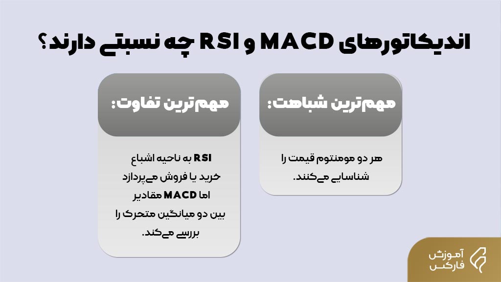 اندیکاتور MACD و RSI