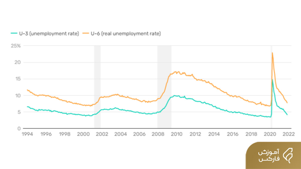 unemployment rate فارکس